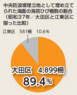 中央防波堤埋立地として埋め立てられた海面の海苔ひび柵数の割合（昭和37年／大田区と江東区に限った比較）