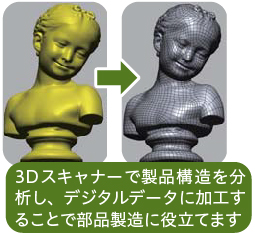 3Dスキャナーで製品構造を分析し、デジタルデータに加工することで部品製造に役立てます