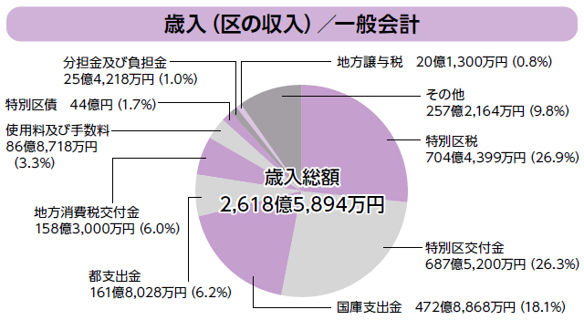 歳入（区の収入）／一般会計