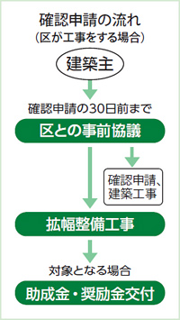 確認申請の流れ