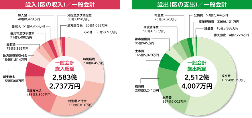 歳入（区の収入） 一般会計、歳出（区の支出） 一般会計