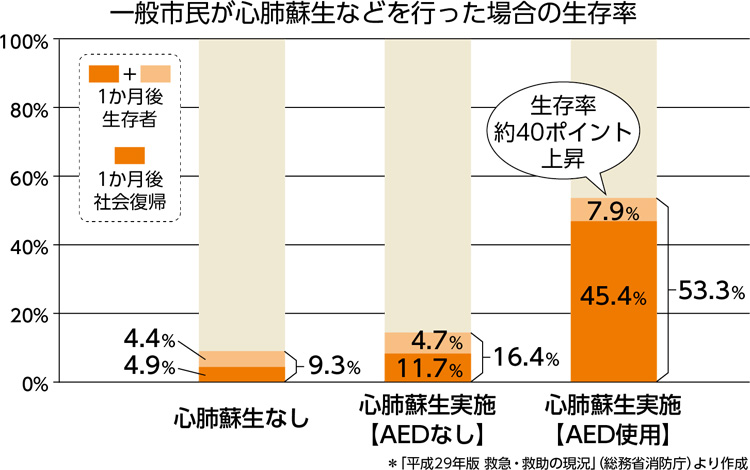 一般市民が心肺蘇生などを行った場合の生存率