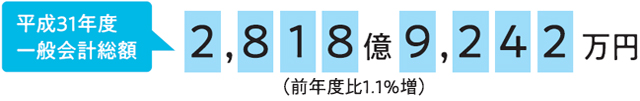 平成31年度一般会計総額　2,818億9,242万円（前年度比1.1％増）