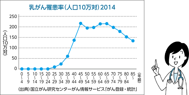 乳がん罹患率（人口10万対）2014