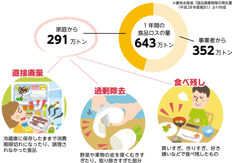 どうして食品ロスは発生するの？