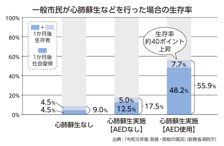 AEDを使うとどれくらい効果があるの？についての画像