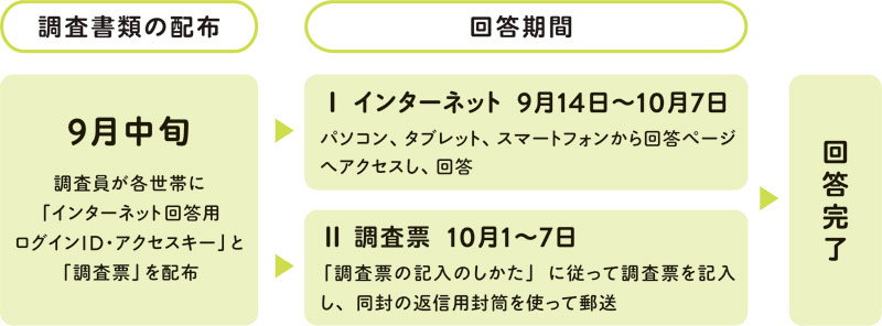 国勢調査の回答方法と期間についての画像