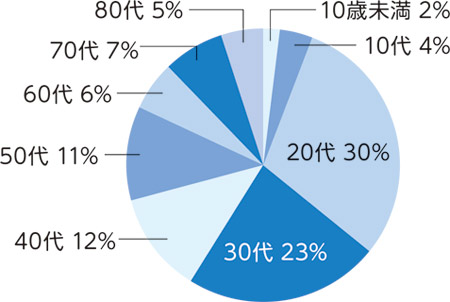 区内陽性者の年代別割合（8月1日から31日）