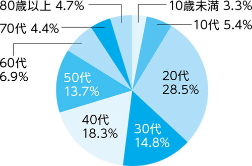 区内陽性者の年代別割合（12月1日から31日）