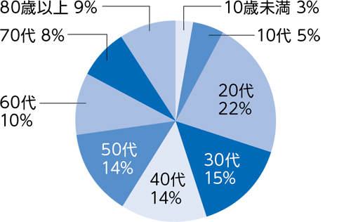 区内陽性者の年代別割合（1月1日から31日）