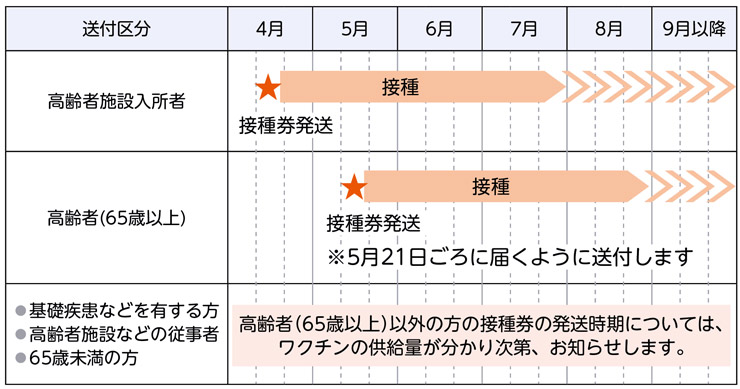 現時点でのワクチン接種スケジュールについての画像