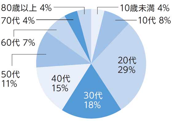 区内陽性者の年代別割合（5月1日から31日）