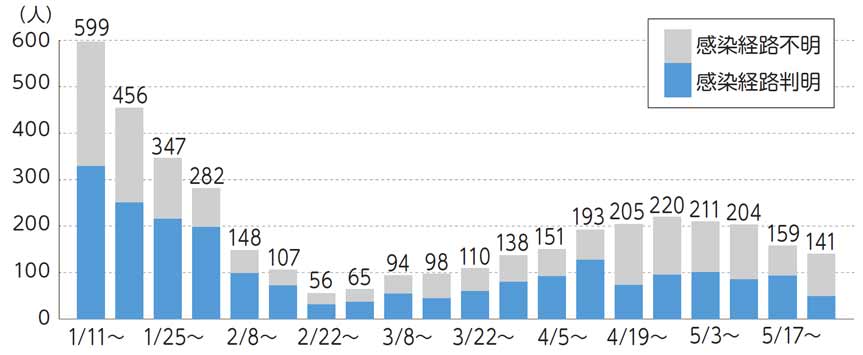区内の感染経路別陽性者数の推移（数字は1週間ごとの陽性者数）についての画像