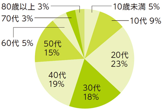 区内陽性者の年代別割合（6月1日から30日）