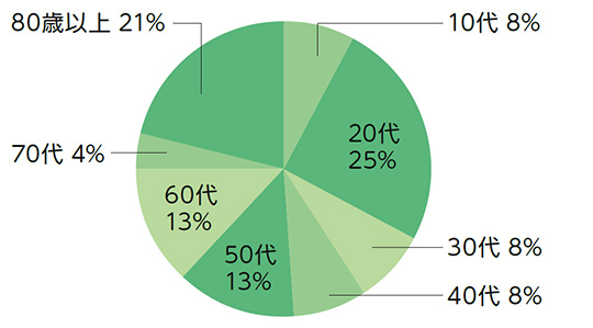 区内陽性者の年代別割合（11月1日から30日）