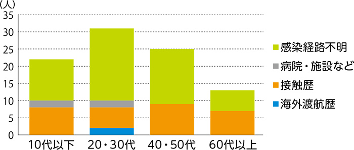 区内の感染経路別陽性者数（12月1日から31日）についての画像