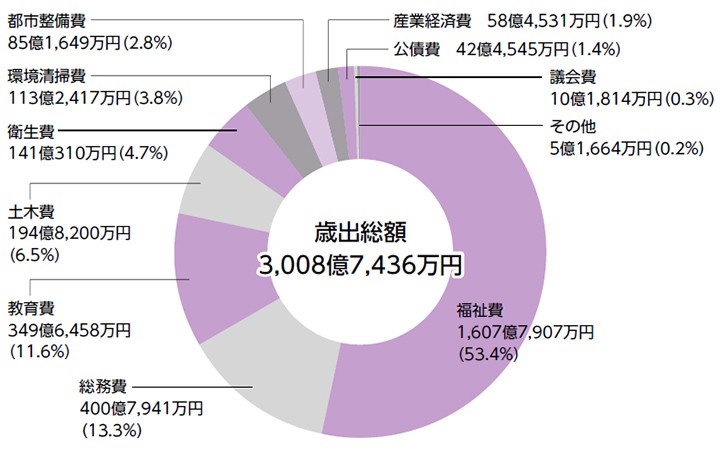 歳出（区の支出）／一般会計についての画像