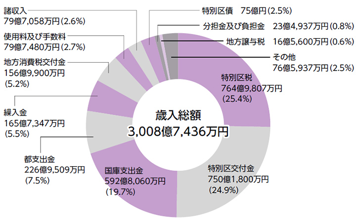 歳入（区の収入）／一般会計についての画像