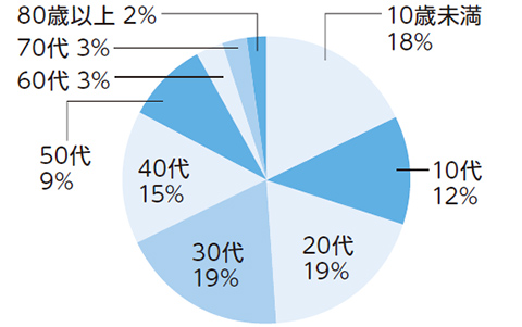 区内陽性者の年代別割合（4月1日から30日）