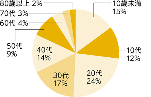 区内陽性者の年代別割合（5月1日から31日）