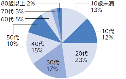 区内陽性者の年代別割合（6月1日から30日）
