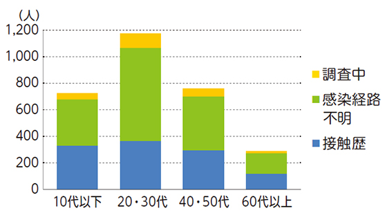区内の感染経路別陽性者数（6月1日から30日）についての画像