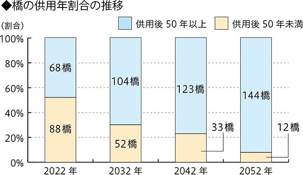 より長く橋を安全に利用し続けるためにについての画像1