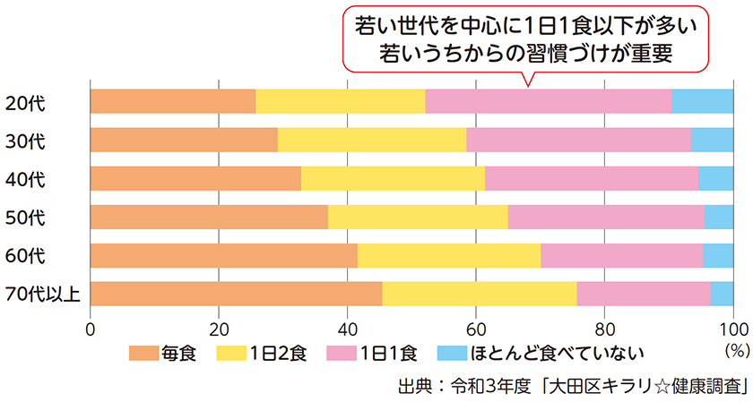 野菜をどのくらい食べていますか？についての画像