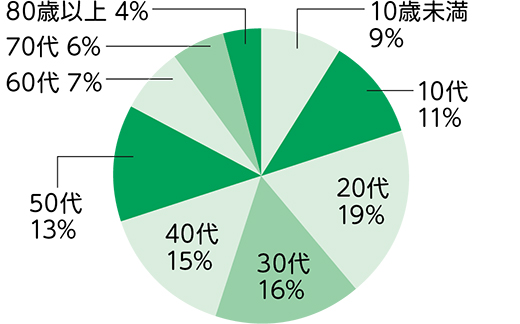 区内陽性者の年代別割合（10月1日から31日）