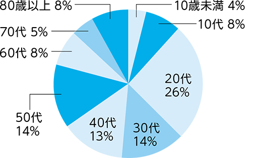 区内陽性者の年代別割合（3月1日から31日）