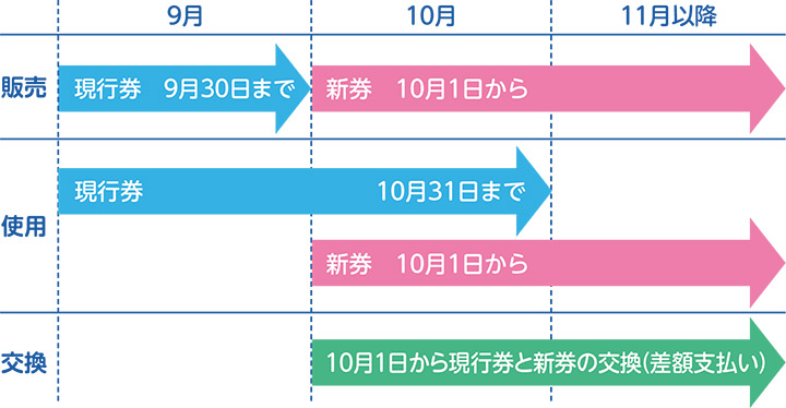 事業系有料ごみ処理券についての画像