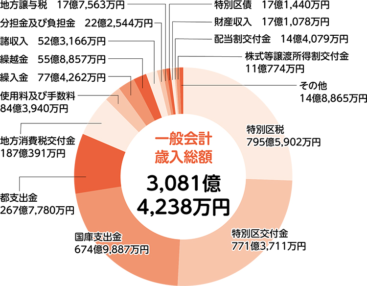 歳入（区の収入）／一般会計についての画像