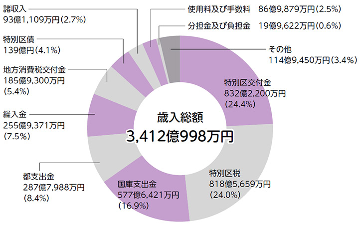 歳入（区の収入）／一般会計についての画像