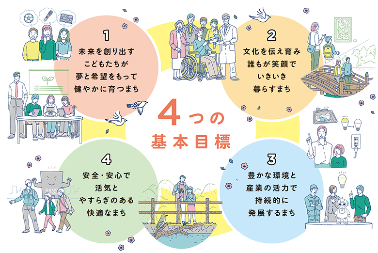 基本目標　将来像を実現するためのまちの姿についての画像