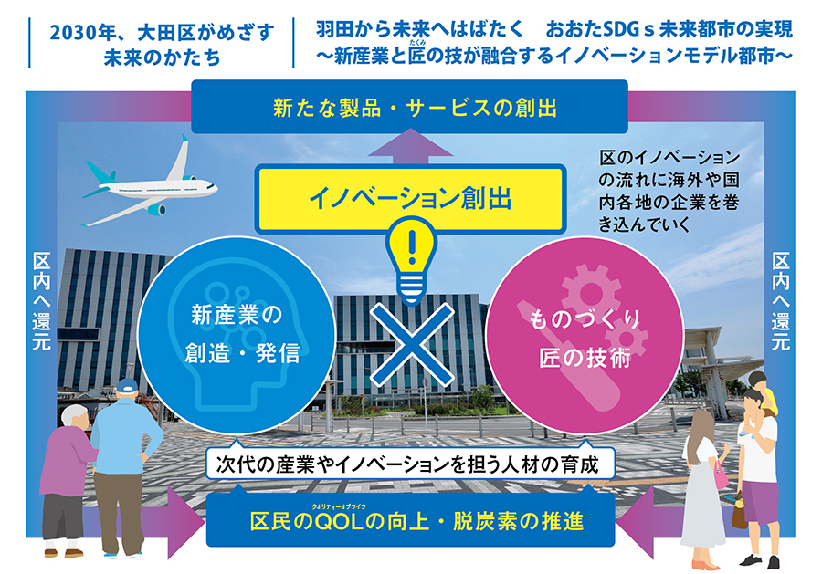 羽田から始まる課題解決への挑戦。未来のQOL向上へについての画像2