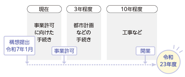 開業までの流れ（想定）についての画像