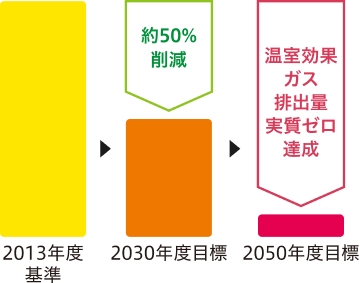 温室効果ガス排出量の2013年度、2030年度目標、2050年度目標グラフ