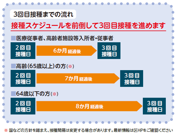 3回目接種までの流れ