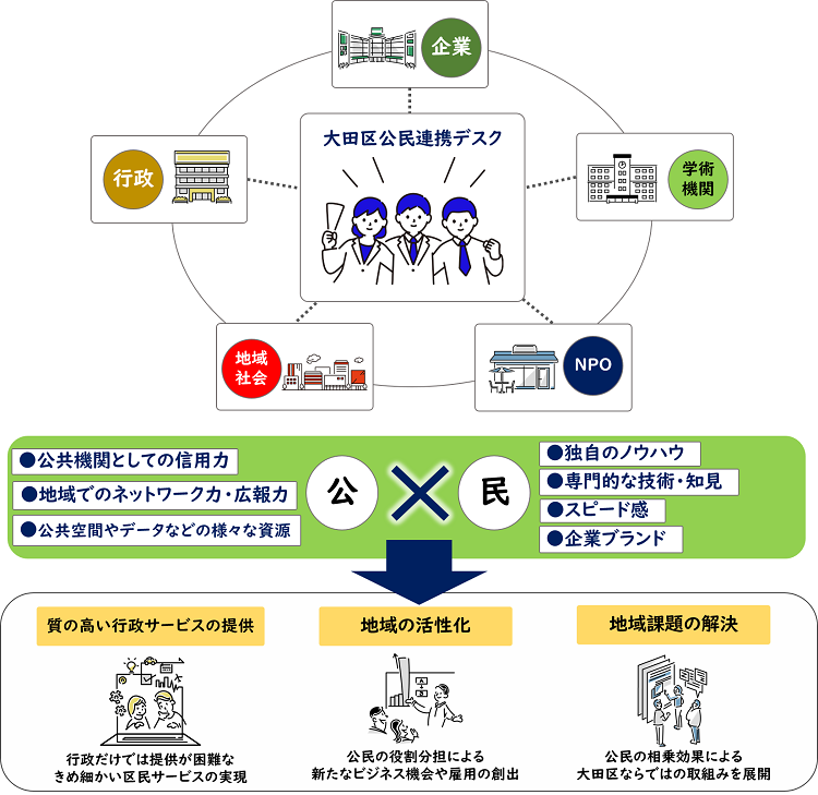 公民連携デスクの説明