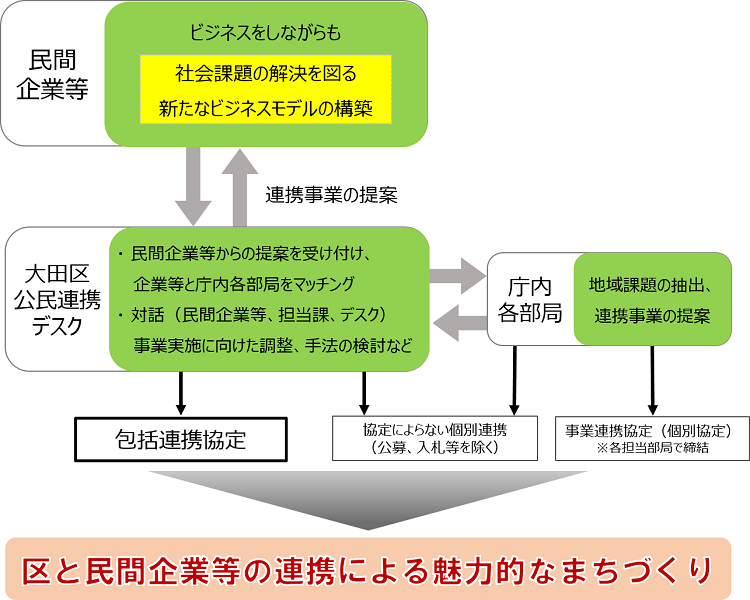 公民連携デスクを取り巻く体制説明