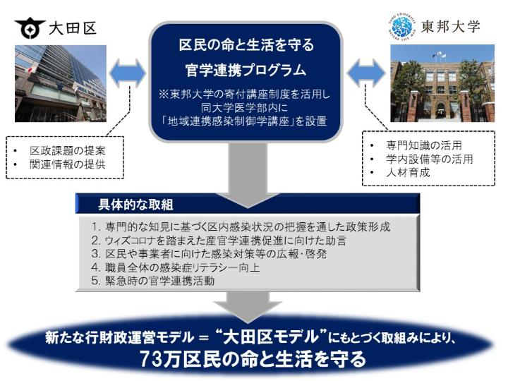 寄付講座の具体的な取り組み内容　区内感染状況の把握を通した政策形成、産官学連携促進に向けた助言、区民や事業者に向けた感染対策等の広報・啓発、職員全体の感染症リテラシー向上　など