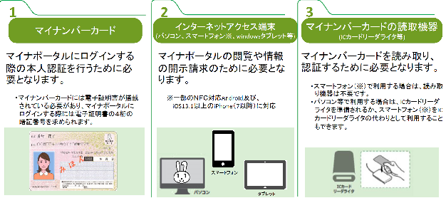 マイナポータルにログインする方法を図で記載しています