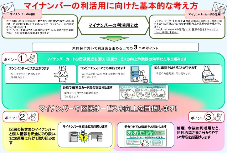 マイナンバーの利活用に向けた基本的な考え方についての概要図です。