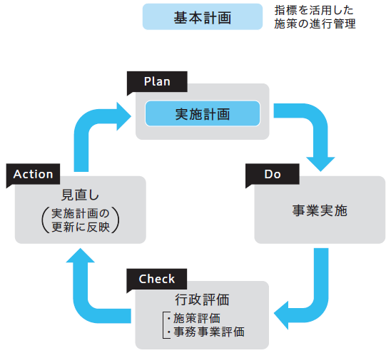 画像：計画の進行管理について示した図