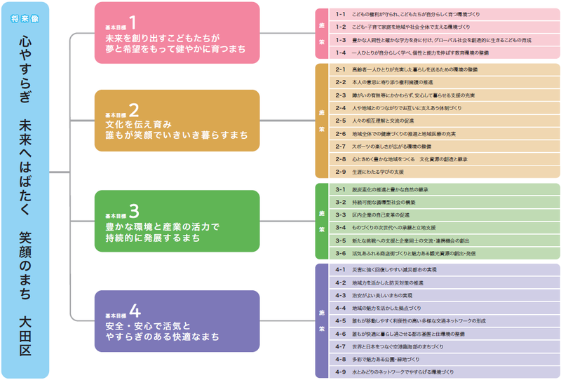 画像：施策の体系図