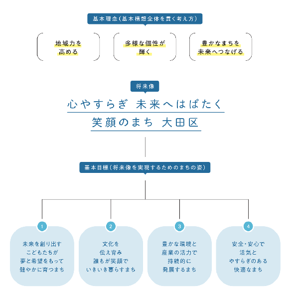 基本理念・将来像・基本目標の関係