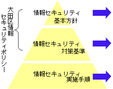 イメージ図：情報セキュリティ対策の体系　