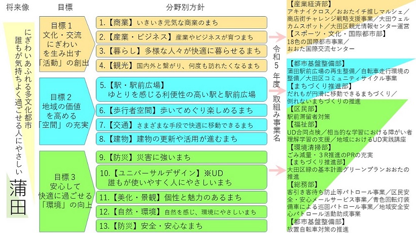 蒲田グランドデザインの目標に対する実施事業一覧