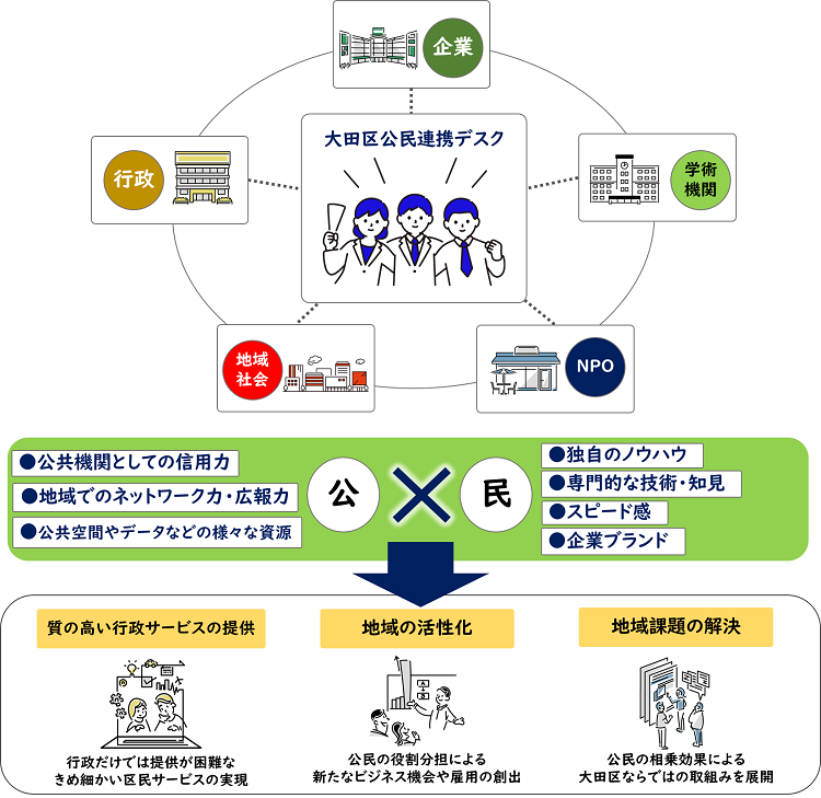 大田区公民連携デスクのイメージ図