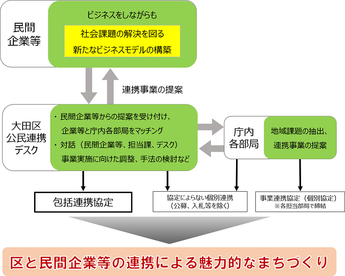 大田区公民連携デスクの窓口役割